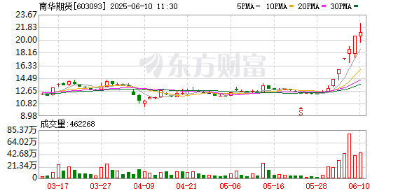 网上配资开户 南华期货：聘任王正浩、钟益强为公司副总经理
